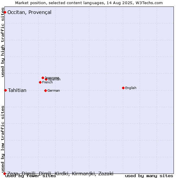 Market position of Tahitian vs. Occitan, Provençal vs. Zaza, Dimili, Dimli, Kirdki, Kirmanjki, Zazaki