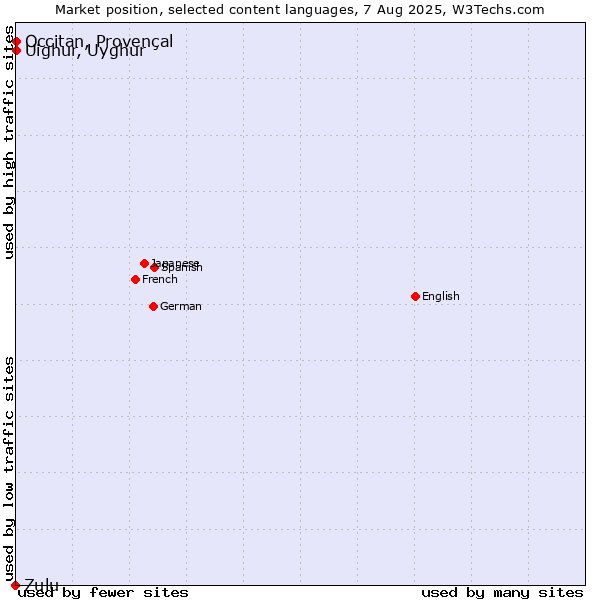 Market position of Uighur, Uyghur vs. Occitan, Provençal vs. Zulu