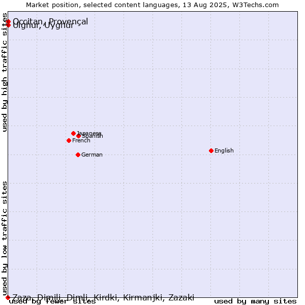 Market position of Uighur, Uyghur vs. Occitan, Provençal vs. Zaza, Dimili, Dimli, Kirdki, Kirmanjki, Zazaki