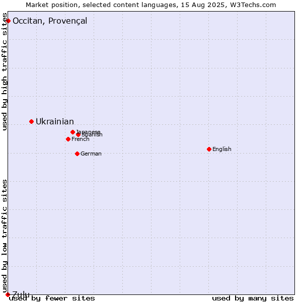 Market position of Ukrainian vs. Occitan, Provençal vs. Zulu