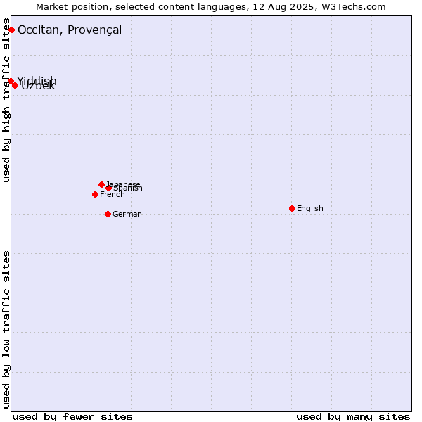 Market position of Uzbek vs. Occitan, Provençal vs. Yiddish
