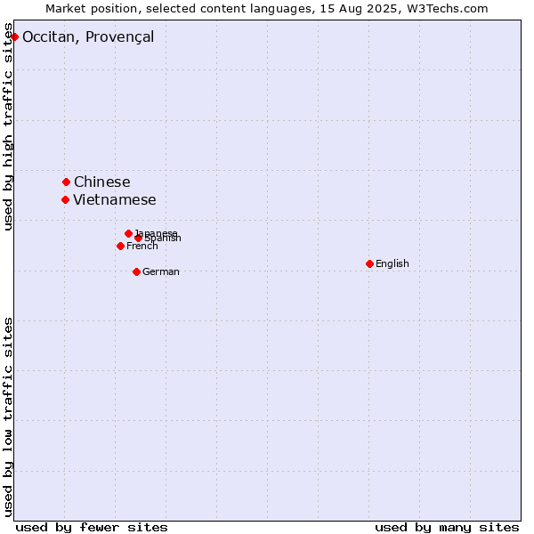 Market position of Chinese vs. Vietnamese vs. Occitan, Provençal