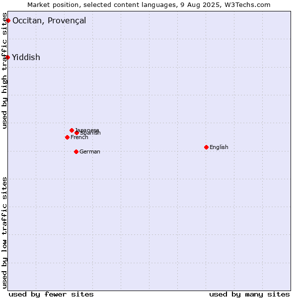 Market position of Occitan, Provençal vs. Yiddish