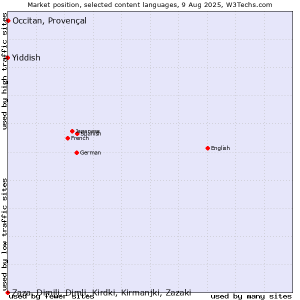 Market position of Occitan, Provençal vs. Yiddish vs. Zaza, Dimili, Dimli, Kirdki, Kirmanjki, Zazaki