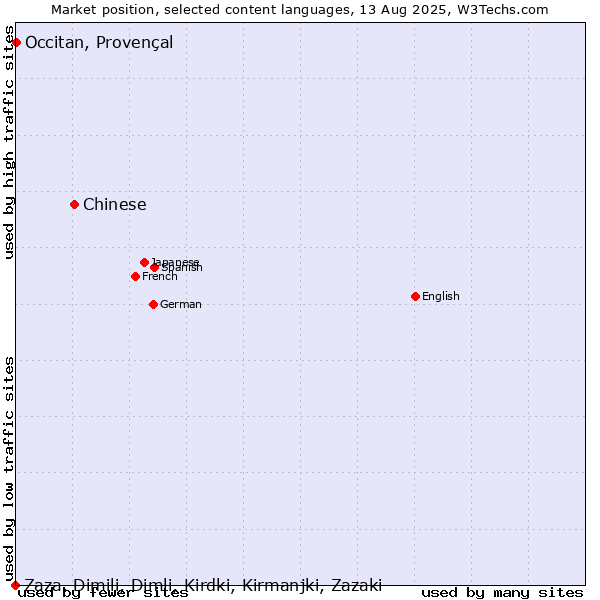 Market position of Chinese vs. Occitan, Provençal vs. Zaza, Dimili, Dimli, Kirdki, Kirmanjki, Zazaki
