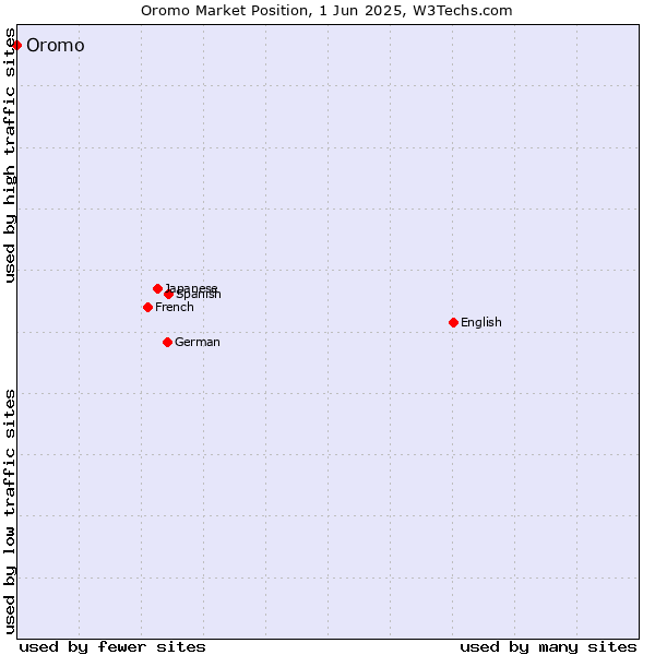 Market position of Oromo
