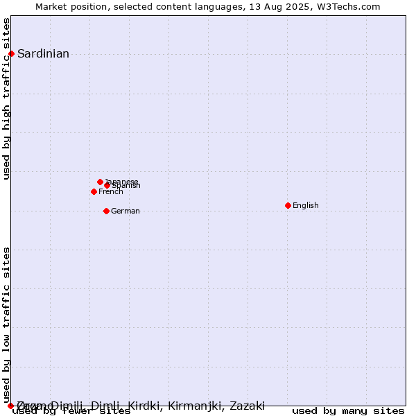 Market position of Sardinian vs. Oromo vs. Zaza, Dimili, Dimli, Kirdki, Kirmanjki, Zazaki