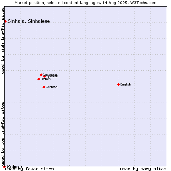 Market position of Sinhala, Sinhalese vs. Oromo vs. Zulu
