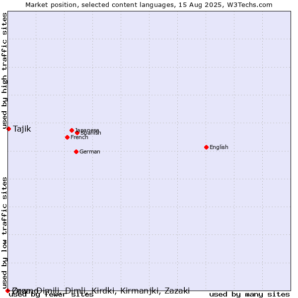 Market position of Tajik vs. Oromo vs. Zaza, Dimili, Dimli, Kirdki, Kirmanjki, Zazaki