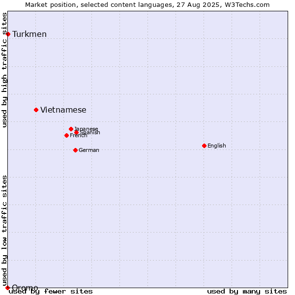 Market position of Vietnamese vs. Turkmen vs. Oromo
