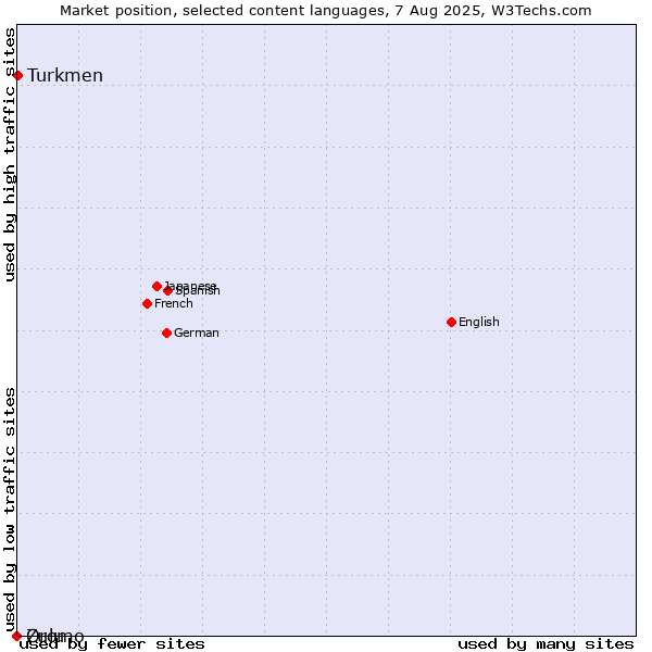 Market position of Turkmen vs. Oromo vs. Zulu
