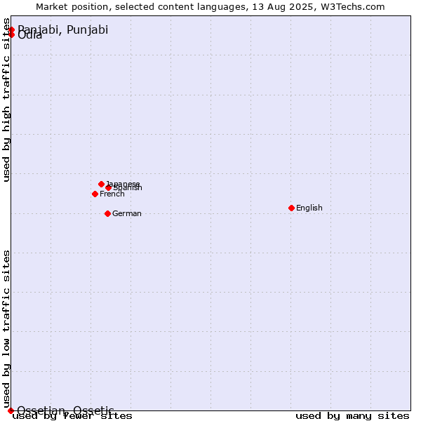 Market position of Panjabi, Punjabi vs. Odia vs. Ossetian, Ossetic