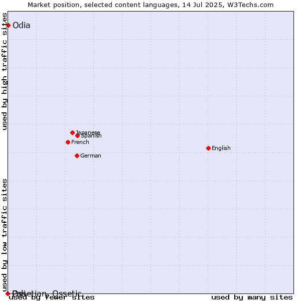 Market position of Odia vs. Ossetian, Ossetic vs. Pali