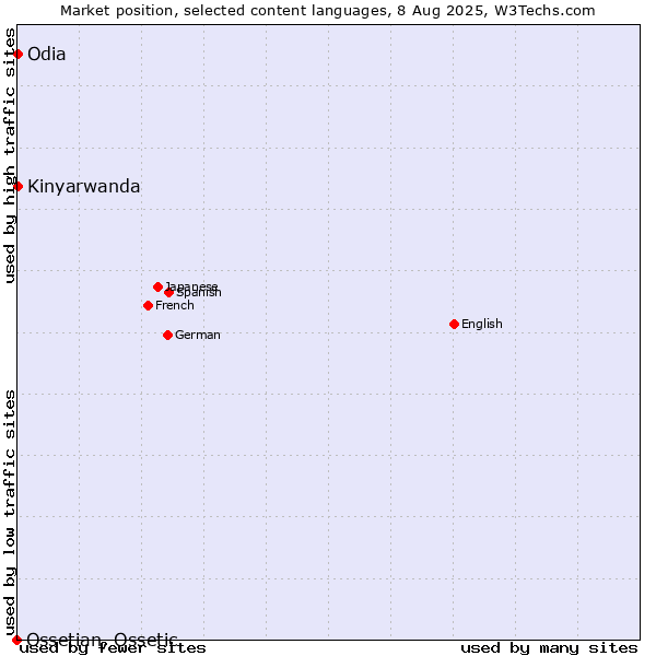 Market position of Kinyarwanda vs. Odia vs. Ossetian, Ossetic