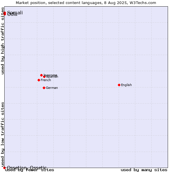 Market position of Odia vs. Somali vs. Ossetian, Ossetic