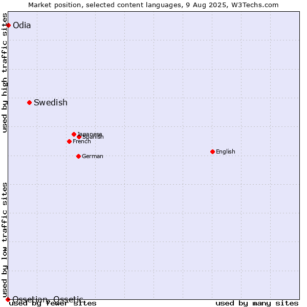 Market position of Swedish vs. Odia vs. Ossetian, Ossetic