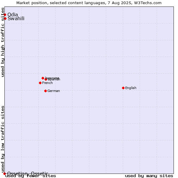 Market position of Swahili vs. Odia vs. Ossetian, Ossetic