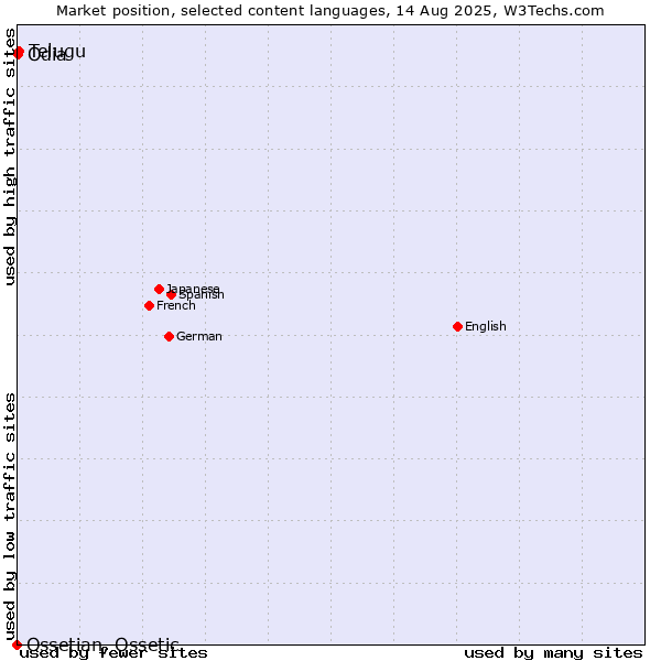 Market position of Telugu vs. Odia vs. Ossetian, Ossetic