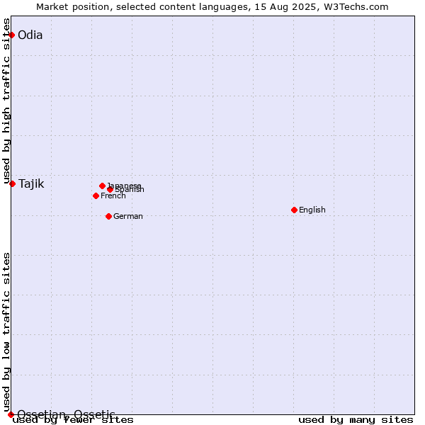 Market position of Tajik vs. Odia vs. Ossetian, Ossetic