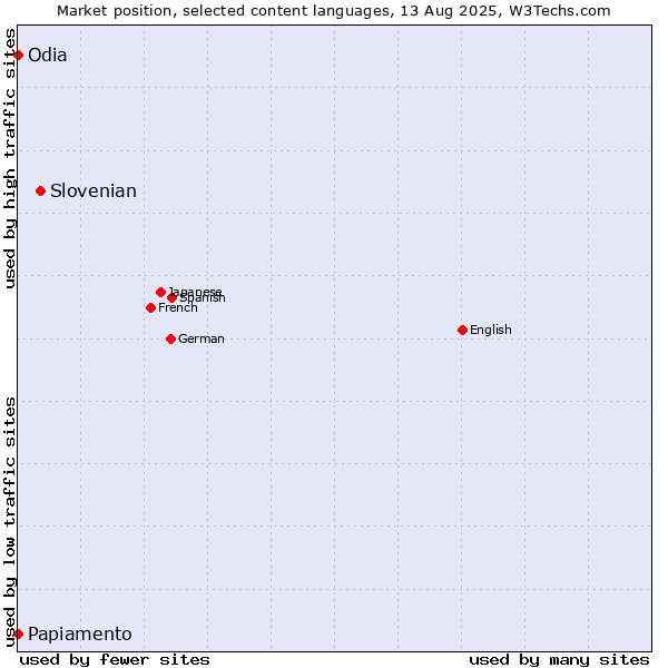 Market position of Slovenian vs. Papiamento vs. Odia