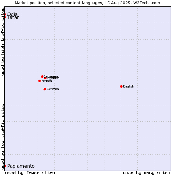 Market position of Tatar vs. Odia vs. Papiamento