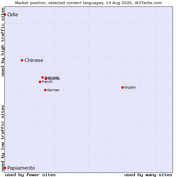 Market position of Chinese vs. Odia vs. Papiamento