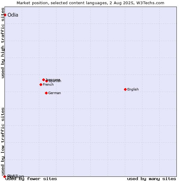 Market position of Odia vs. Sicilian vs. Pali