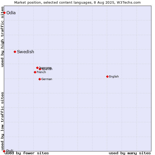 Market position of Swedish vs. Odia vs. Pali