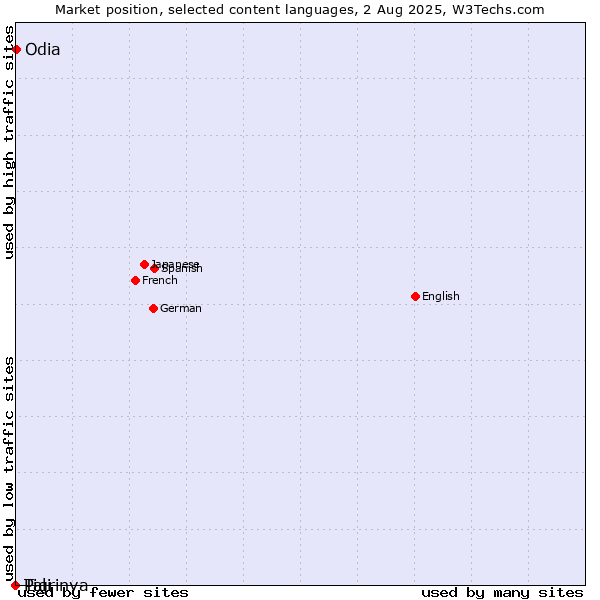 Market position of Odia vs. Tigrinya vs. Pali