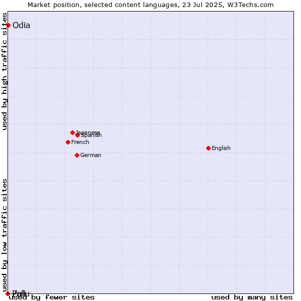 Market position of Odia vs. Zulu vs. Pali