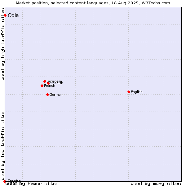 Market position of Odia vs. Dari vs. Scots