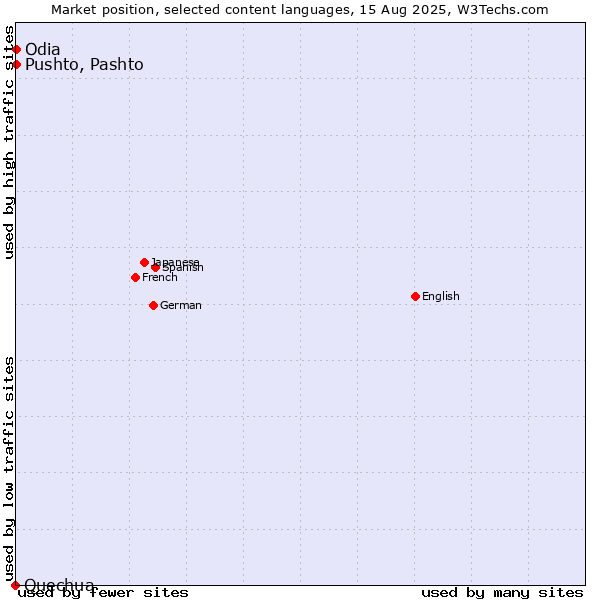 Market position of Pushto, Pashto vs. Odia vs. Quechua