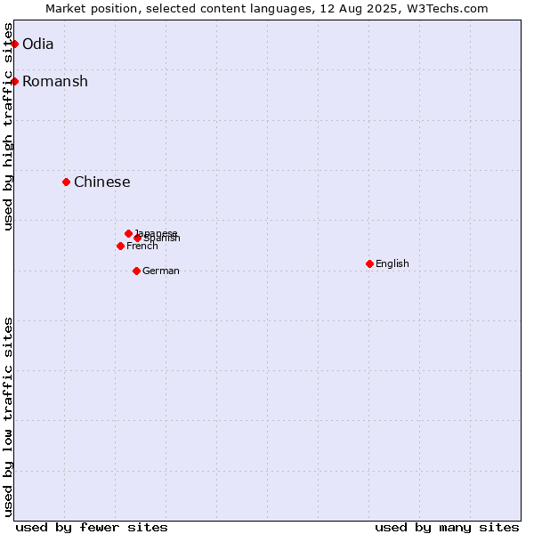 Market position of Chinese vs. Odia vs. Romansh