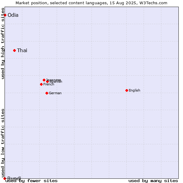 Market position of Thai vs. Odia vs. Rundi