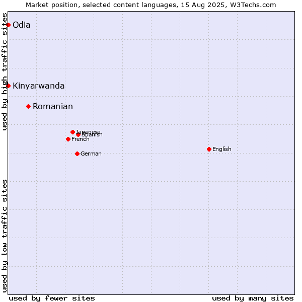 Market position of Romanian vs. Kinyarwanda vs. Odia