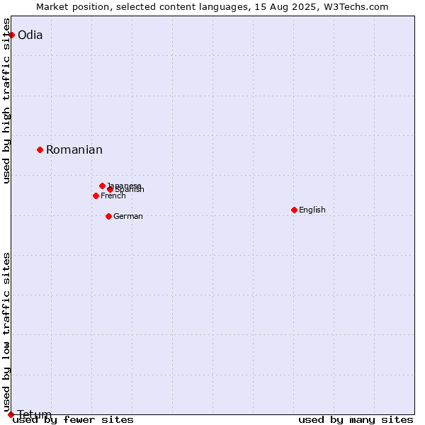 Market position of Romanian vs. Odia vs. Tetum