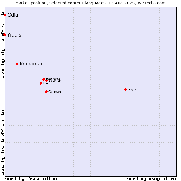 Market position of Romanian vs. Odia vs. Yiddish