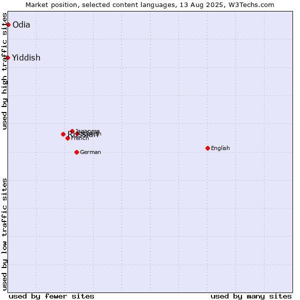 Market position of Russian vs. Odia vs. Yiddish