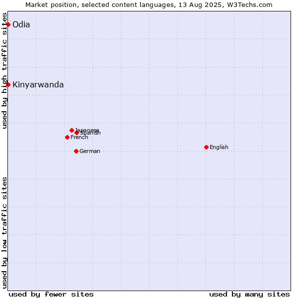 Market position of Kinyarwanda vs. Odia