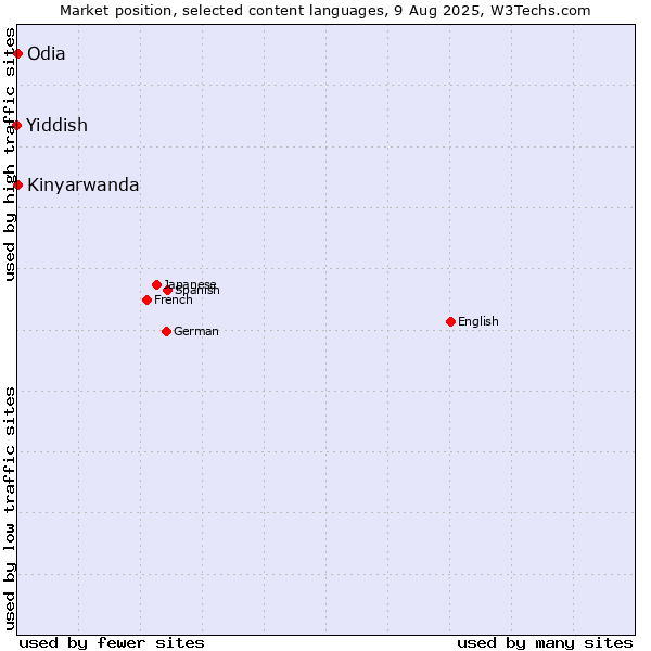 Market position of Kinyarwanda vs. Odia vs. Yiddish