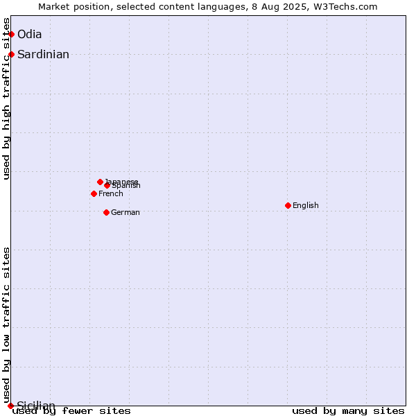 Market position of Odia vs. Sardinian vs. Sicilian