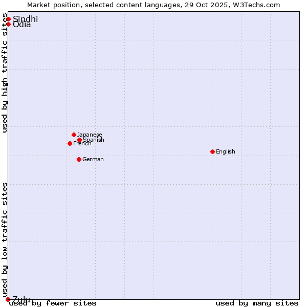 Market position of Odia vs. Sindhi vs. Zulu