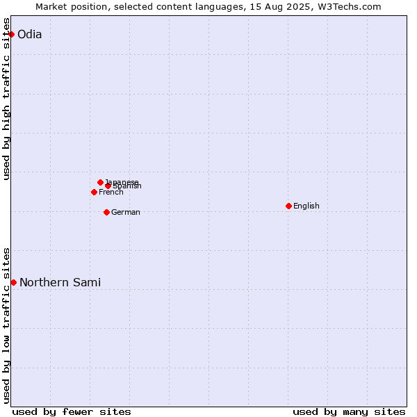 Market position of Northern Sami vs. Odia