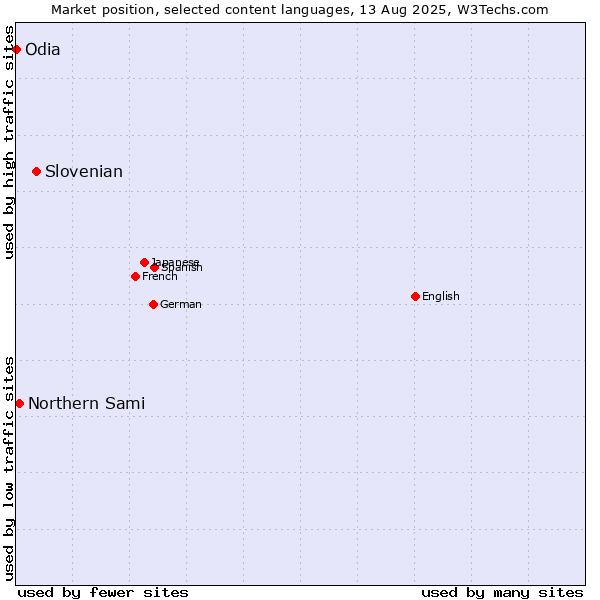 Market position of Slovenian vs. Northern Sami vs. Odia
