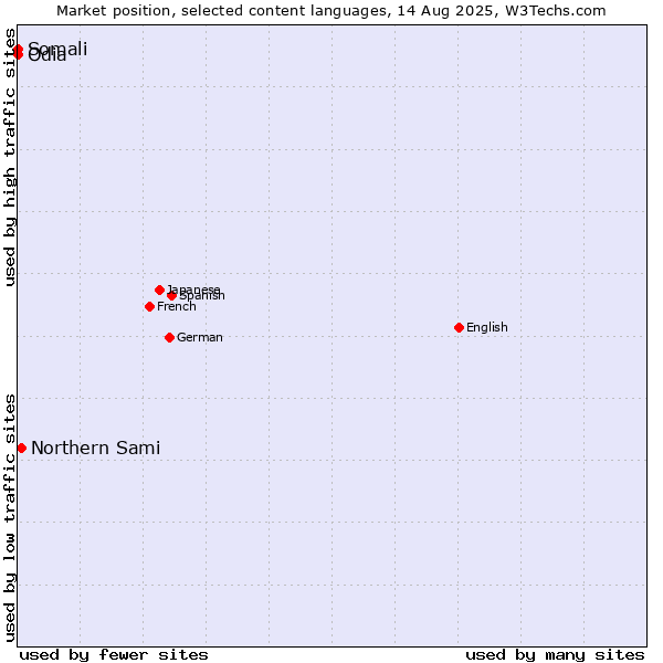 Market position of Northern Sami vs. Somali vs. Odia