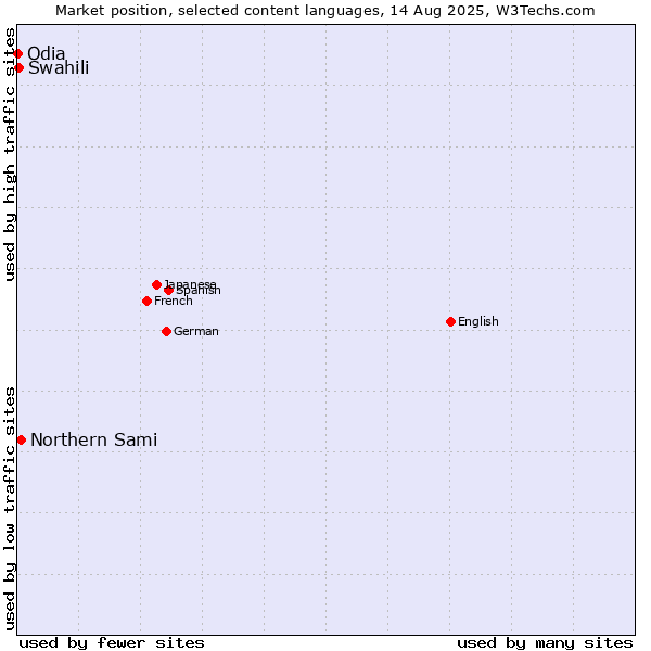 Market position of Northern Sami vs. Swahili vs. Odia