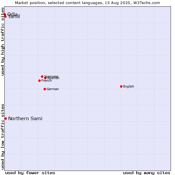 Market position of Northern Sami vs. Tamil vs. Odia