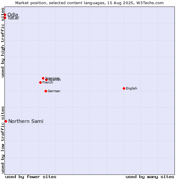 Market position of Northern Sami vs. Tatar vs. Odia