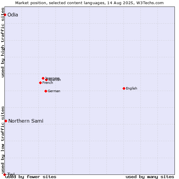 Market position of Northern Sami vs. Odia vs. Twi