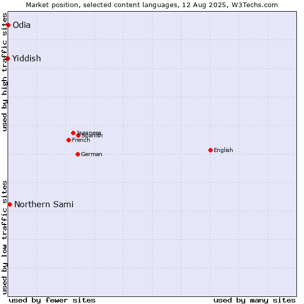 Market position of Northern Sami vs. Odia vs. Yiddish